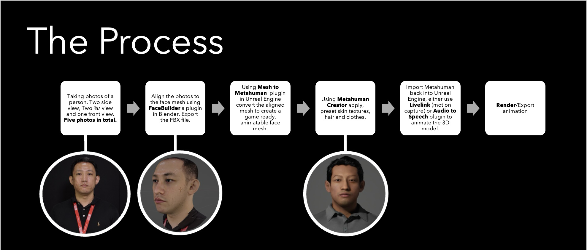 MetaHuman motion-capture process diagram